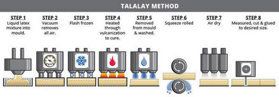 特拉蕾（Talalay）的工藝流程非常復雜